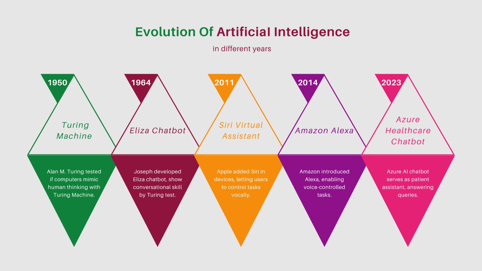 Evolution of AI in Healthcare